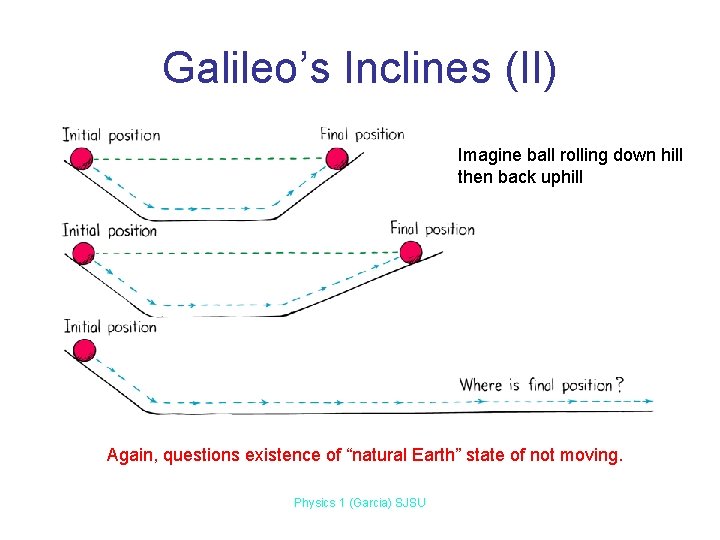 Galileo’s Inclines (II) Imagine ball rolling down hill then back uphill Again, questions existence Galileo’s Inclines (II) Imagine ball rolling down hill then back uphill Again, questions existence