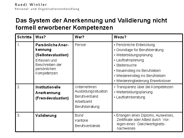 Das System der Anerkennung und Validierung nicht formell erworbener Kompetenzen Schritte Was? Wer? Wozu?