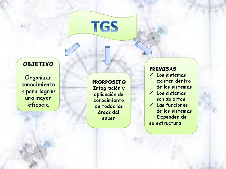 OBJETIVO Organizar conocimiento s para lograr una mayor eficacia PRORPOSITO Integración y aplicación de