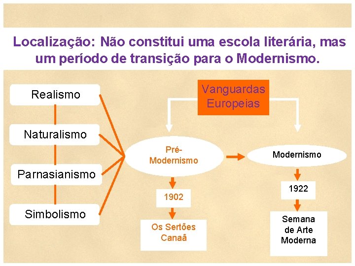  Localização: Não constitui uma escola literária, mas um período de transição para o