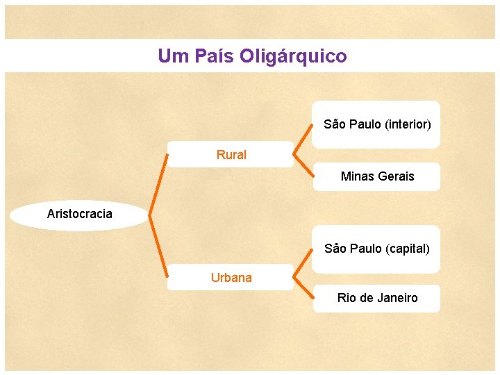  Um País Oligárquico São Paulo (interior) Rural Minas Gerais Aristocracia São Paulo (capital)