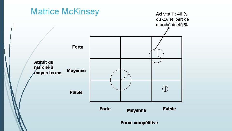 Matrice Mc. Kinsey Activité 1 : 40 % du CA et part de marché