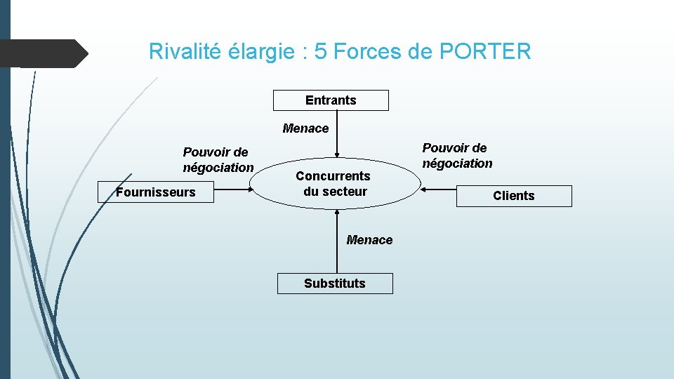 Rivalité élargie : 5 Forces de PORTER Entrants Menace Pouvoir de négociation Fournisseurs Concurrents