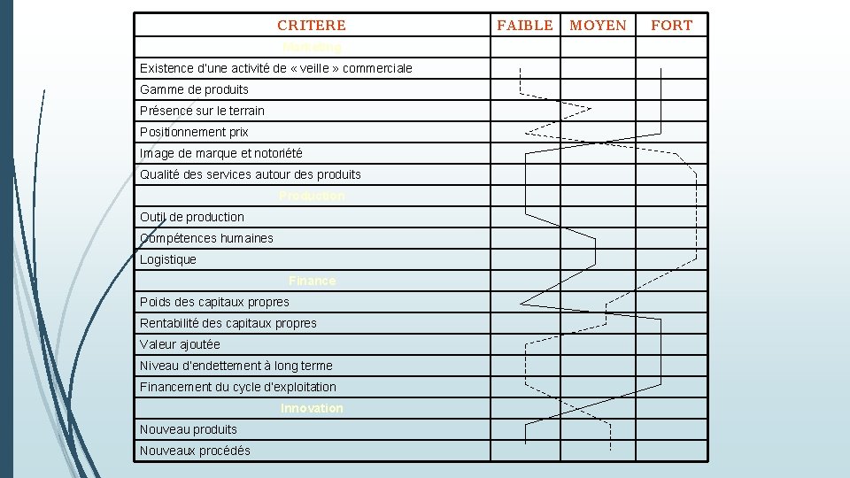 CRITERE Marketing Existence d’une activité de « veille » commerciale Gamme de produits Présence