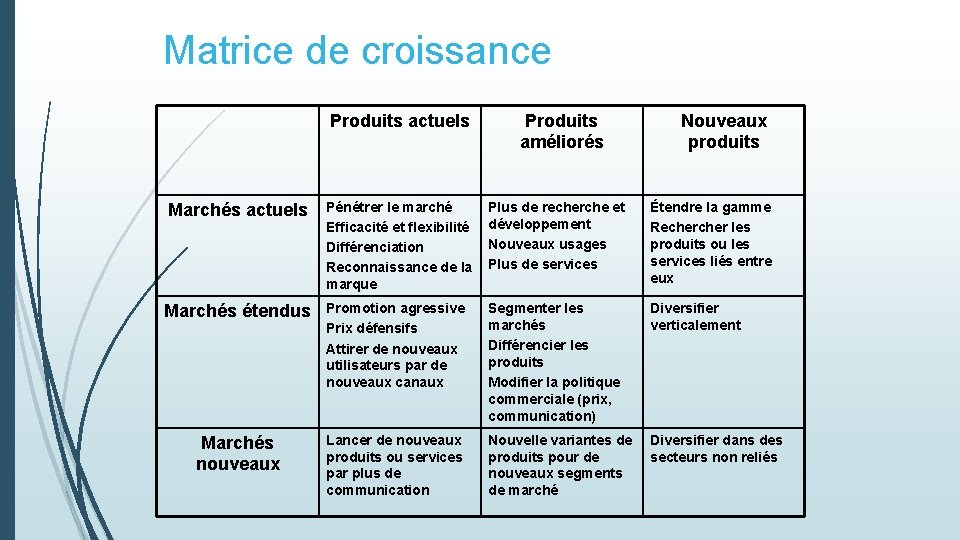 Matrice de croissance Produits actuels Produits améliorés Nouveaux produits Marchés actuels Pénétrer le marché