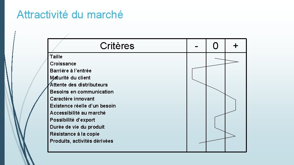 Attractivité du marché Critères Taille Croissance Barrière à l’entrée Maturité du client Attente des