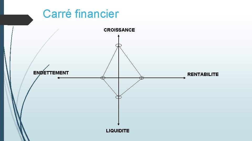 Carré financier CROISSANCE ENDETTEMENT RENTABILITE LIQUIDITE 