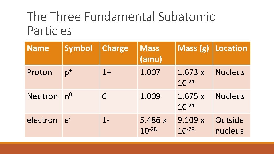 The Three Fundamental Subatomic Particles Name Symbol Charge Proton p+ 1+ Mass (amu) 1.