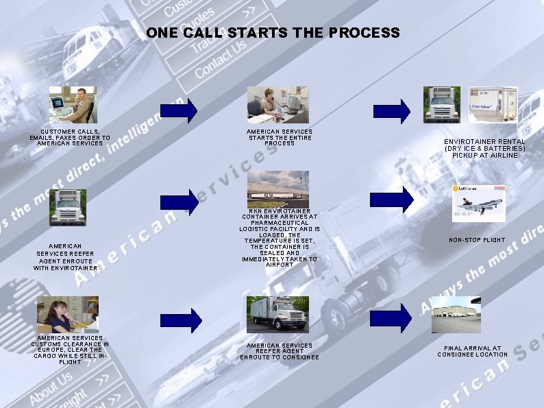 ONE CALL STARTS THE PROCESS CUSTOMER CALLS, EMAILS, FAXES ORDER TO AMERICAN SERVICES REEFER