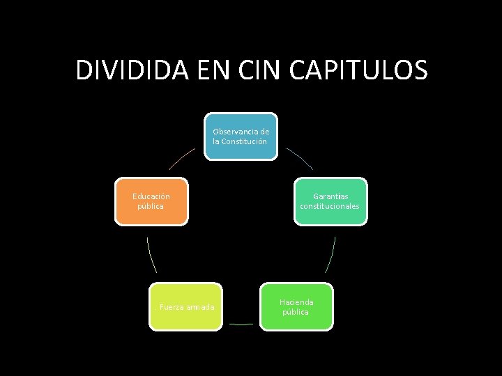 DIVIDIDA EN CIN CAPITULOS Observancia de la Constitución Educación pública . Fuerza armada Garantías