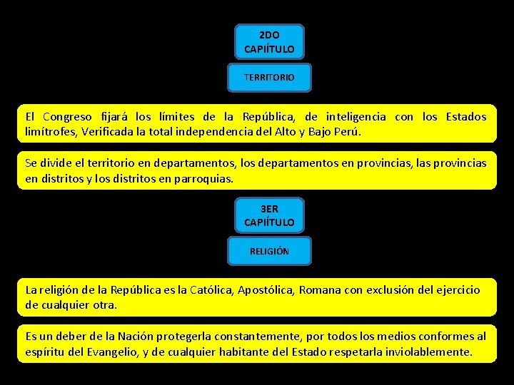 2 DO CAPIÍTULO TERRITORIO El Congreso fijará los límites de la República, de inteligencia