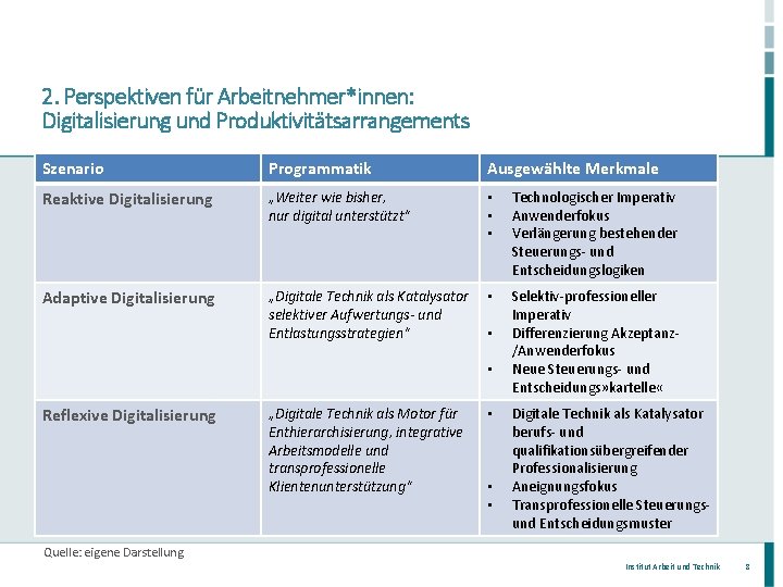 2. Perspektiven für Arbeitnehmer*innen: Digitalisierung und Produktivitätsarrangements Szenario Programmatik Ausgewählte Merkmale Reaktive Digitalisierung „Weiter