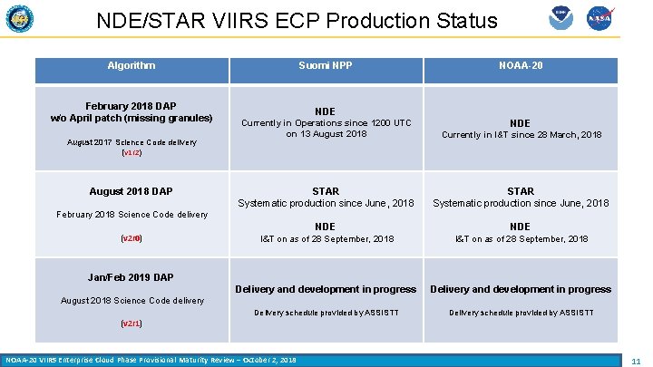 NDE/STAR VIIRS ECP Production Status Algorithm February 2018 DAP w/o April patch (missing granules)