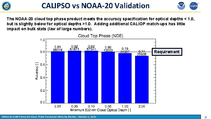 CALIPSO vs NOAA-20 Validation The NOAA-20 cloud top phase product meets the accuracy specification