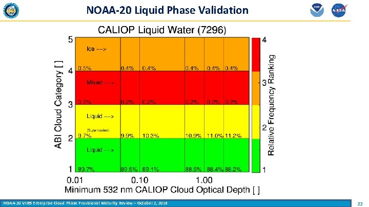 NOAA-20 Liquid Phase Validation NOAA-20 VIIRS Enterprise Cloud Phase Provisional Maturity Review – October