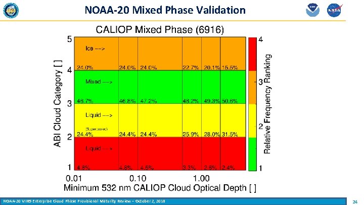 NOAA-20 Mixed Phase Validation NOAA-20 VIIRS Enterprise Cloud Phase Provisional Maturity Review – October