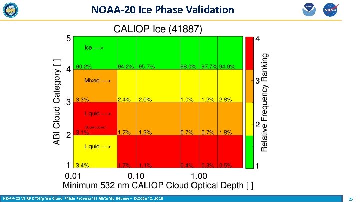 NOAA-20 Ice Phase Validation NOAA-20 VIIRS Enterprise Cloud Phase Provisional Maturity Review – October