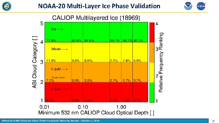 NOAA-20 Multi-Layer Ice Phase Validation NOAA-20 VIIRS Enterprise Cloud Phase Provisional Maturity Review –