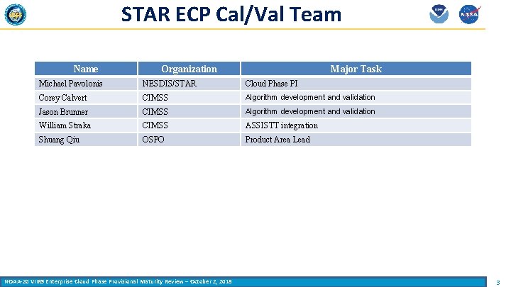 STAR ECP Cal/Val Team Name Organization Major Task Michael Pavolonis NESDIS/STAR Cloud Phase PI