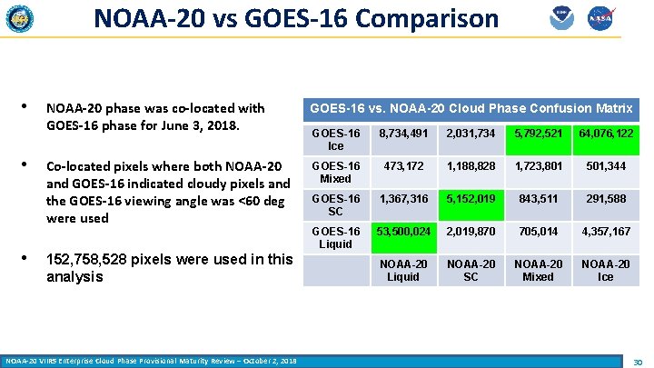 NOAA-20 vs GOES-16 Comparison • • • NOAA-20 phase was co-located with GOES-16 phase