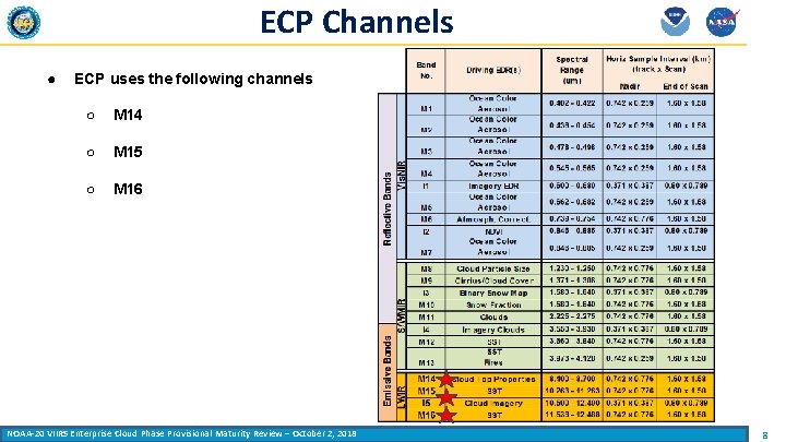 ECP Channels ● ECP uses the following channels ○ M 14 ○ M 15