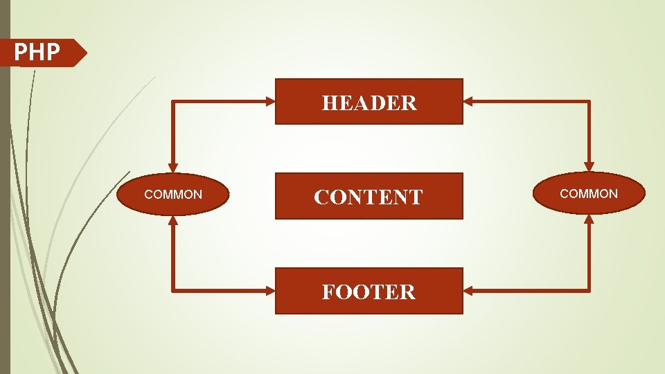 PHP HEADER COMMON CONTENT FOOTER COMMON 