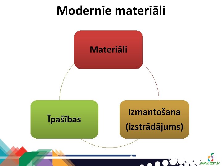 Modernie materiāli Materiāli Īpašības Izmantošana (izstrādājums) www. dzm. lv 