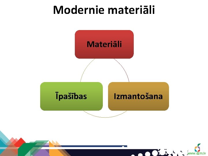 Modernie materiāli Materiāli Īpašības Izmantošana www. dzm. lv 