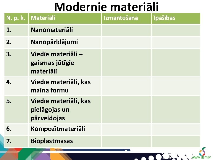 Modernie materiāli N. p. k. Materiāli 1. Nanomateriāli 2. Nanopārklājumi 3. Viedie materiāli –