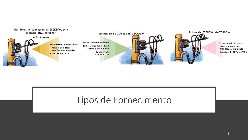 Tipos de Fornecimento 4 