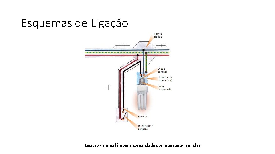 Esquemas de Ligação de uma lâmpada comandada por interruptor simples 