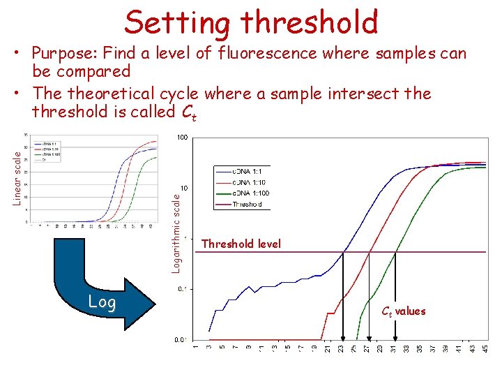 Setting threshold Logarithmic scale Linear scale • Purpose: Find a level of fluorescence where