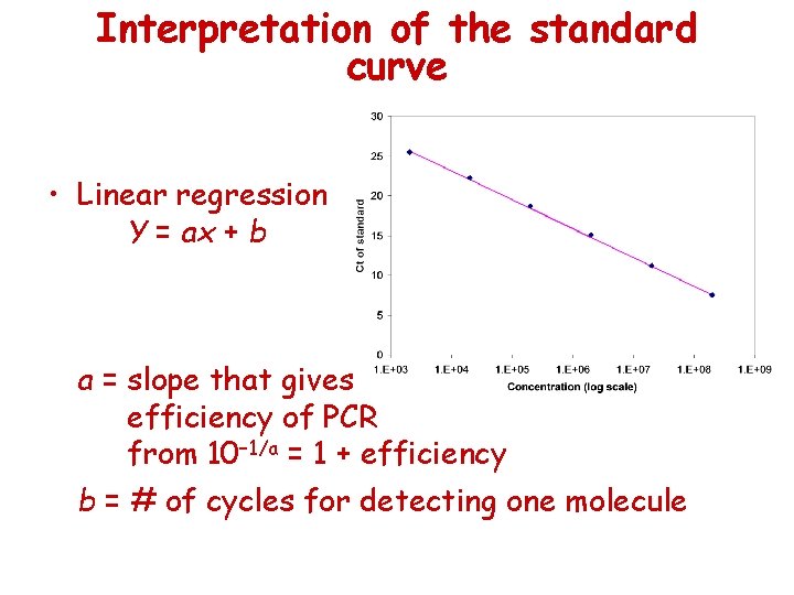 Interpretation of the standard curve • Linear regression Y = ax + b a