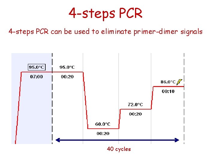 4 -steps PCR can be used to eliminate primer-dimer signals 40 cycles 