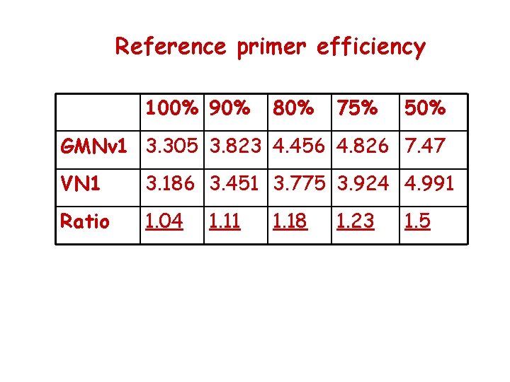 Reference primer efficiency 100% 90% 80% 75% 50% GMNv 1 3. 305 3. 823