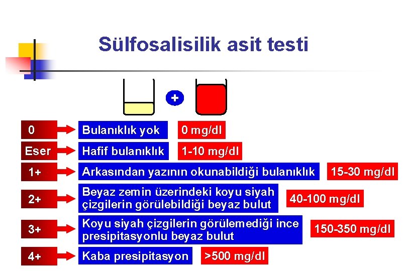 Sülfosalisilik asit testi + 0 Bulanıklık yok 0 mg/dl Eser Hafif bulanıklık 1 -10