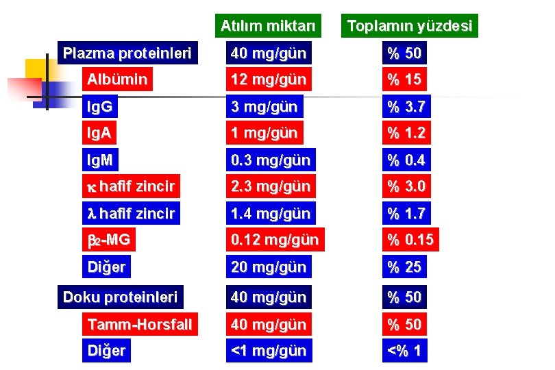 Atılım miktarı Plazma proteinleri Toplamın yüzdesi 40 mg/gün % 50 Albümin 12 mg/gün %