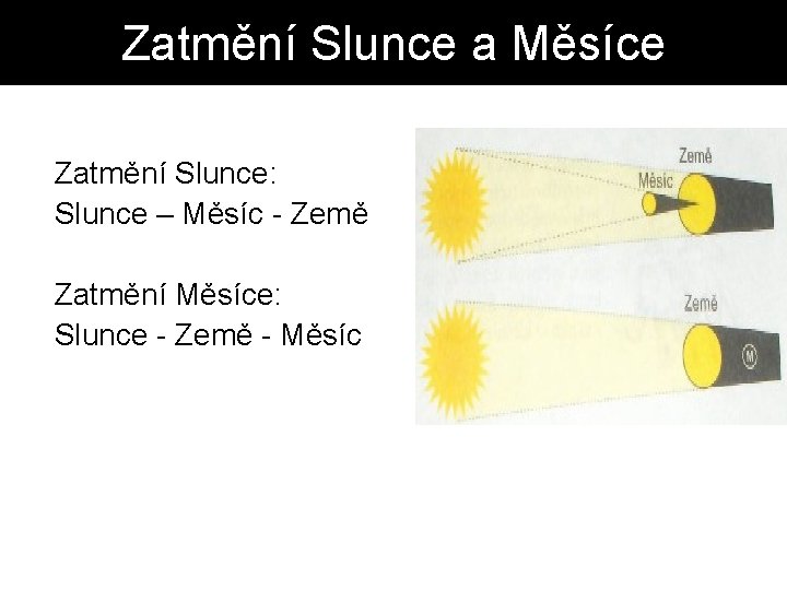 Zatmění Slunce a Měsíce Zatmění Slunce: Slunce – Měsíc - Země Zatmění Měsíce: Slunce