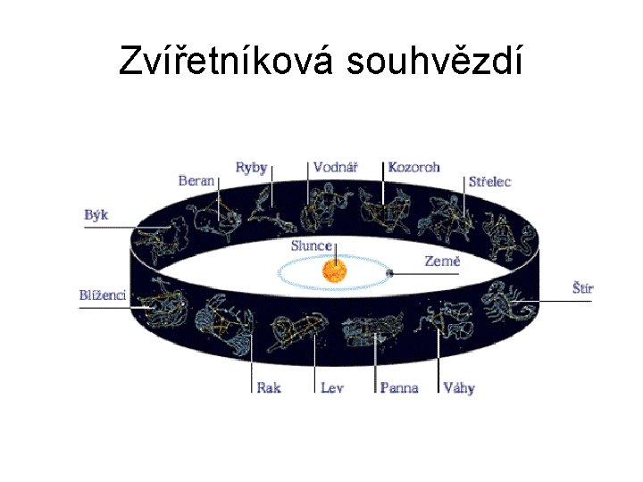 Zvířetníková souhvězdí 