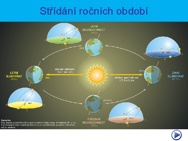 Střídání ročních období 