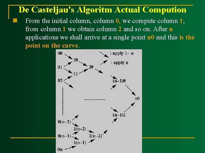 De Casteljau's Algoritm Actual Compution n From the initial column, column 0, we compute
