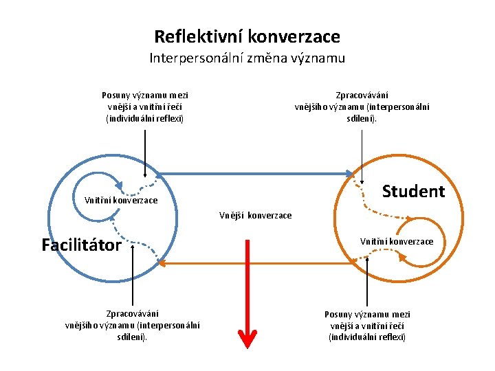 Reflektivní konverzace Interpersonální změna významu Posuny významu mezi vnější a vnitřní řečí (individuální reflexi)