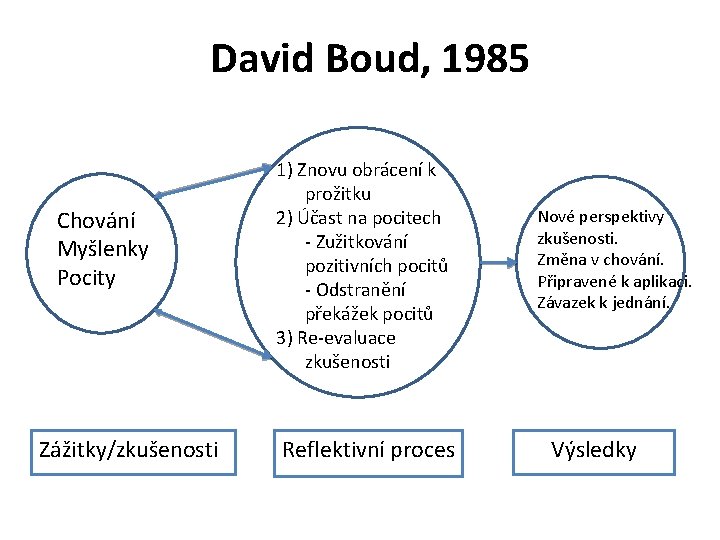 David Boud, 1985 Chování Myšlenky Pocity Zážitky/zkušenosti 1) Znovu obrácení k prožitku 2) Účast