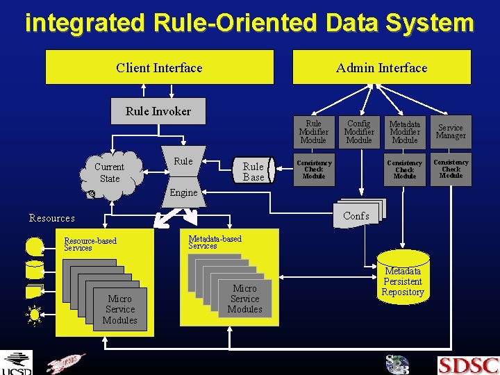 integrated Rule-Oriented Data System Client Interface Admin Interface Rule Invoker Rule Modifier Module Current