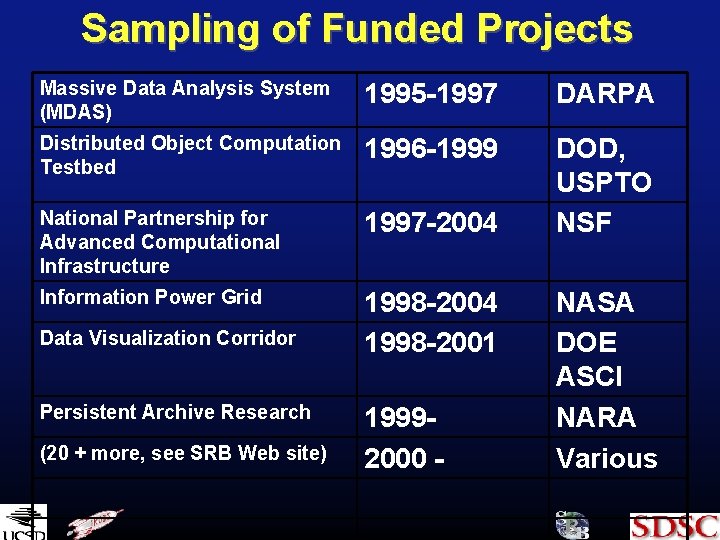 Sampling of Funded Projects Massive Data Analysis System (MDAS) 1995 -1997 DARPA Distributed Object