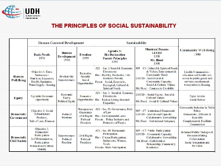 THE PRINCIPLES OF SOCIAL SUSTAINABILITY 