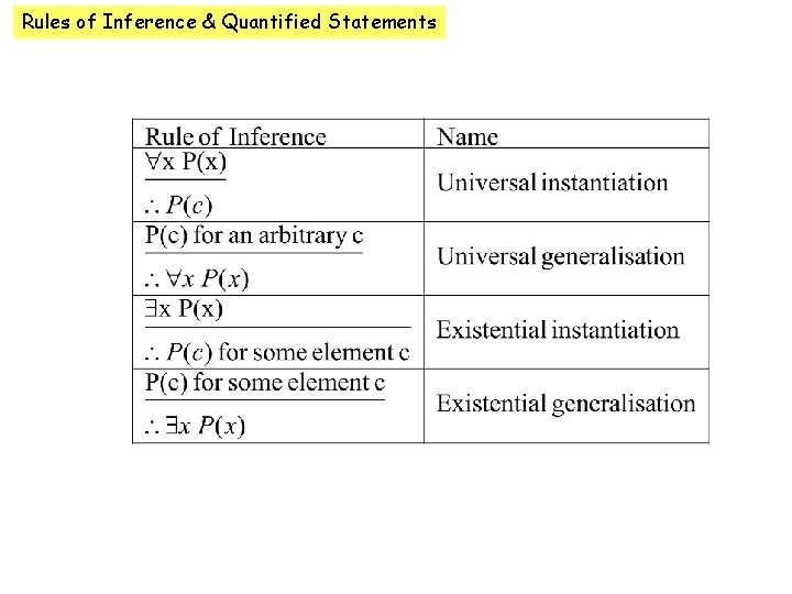 Rules of Inference & Quantified Statements 