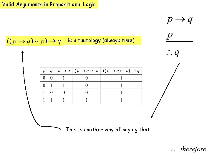 Valid Arguments in Propositional Logic is a tautology (always true) This is another way