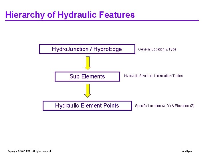 Hierarchy of Hydraulic Features Hydro. Junction / Hydro. Edge Sub Elements Hydraulic Element Points Hierarchy of Hydraulic Features Hydro. Junction / Hydro. Edge Sub Elements Hydraulic Element Points