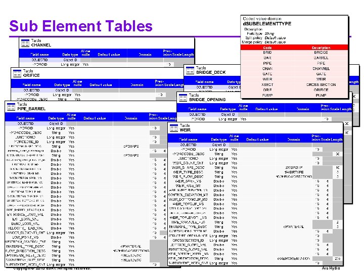 Sub Element Tables Copyright © 2010 ESRI. All rights reserved. Arc Hydro Sub Element Tables Copyright © 2010 ESRI. All rights reserved. Arc Hydro